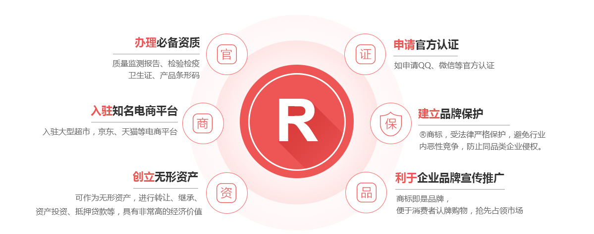 政和商标注册的作用